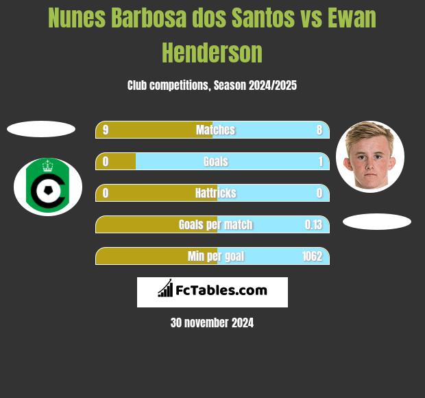 Nunes Barbosa dos Santos vs Ewan Henderson h2h player stats