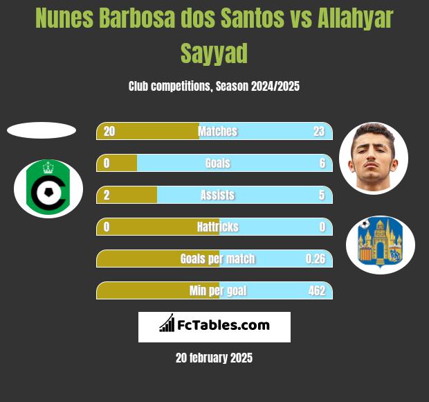 Nunes Barbosa dos Santos vs Allahyar Sayyad h2h player stats