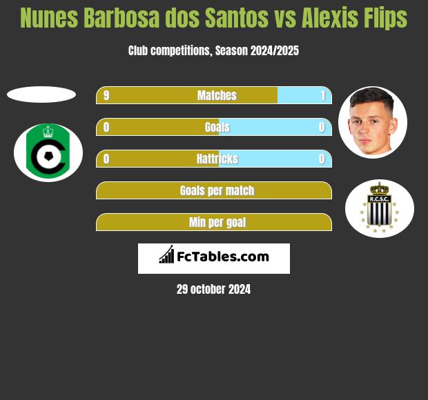 Nunes Barbosa dos Santos vs Alexis Flips h2h player stats