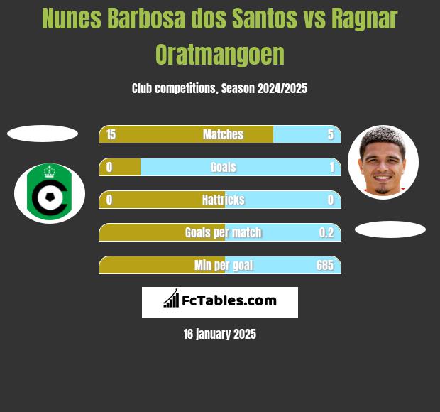 Nunes Barbosa dos Santos vs Ragnar Oratmangoen h2h player stats