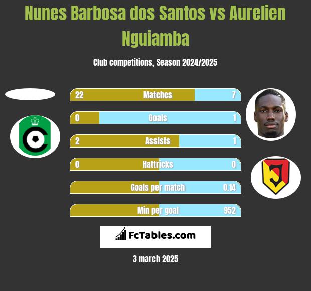 Nunes Barbosa dos Santos vs Aurelien Nguiamba h2h player stats