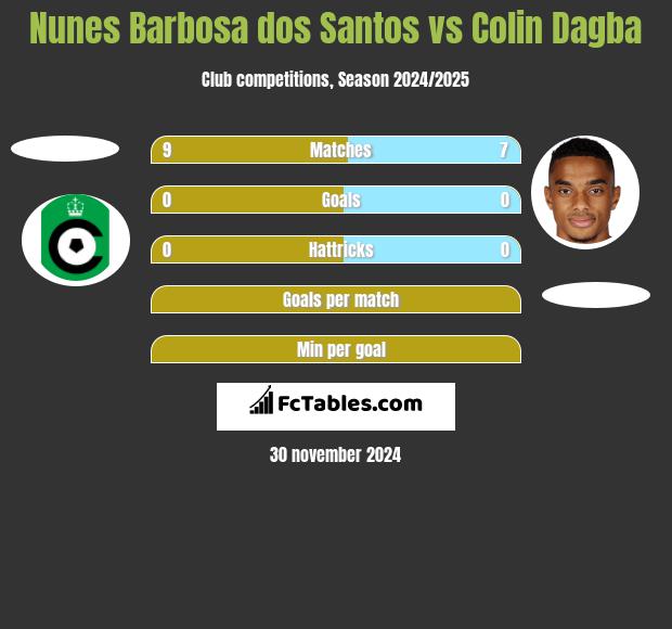 Nunes Barbosa dos Santos vs Colin Dagba h2h player stats