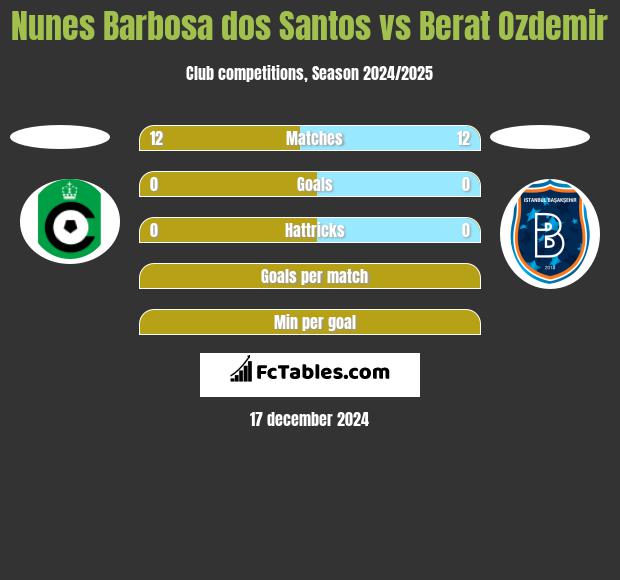 Nunes Barbosa dos Santos vs Berat Ozdemir h2h player stats