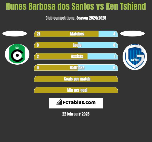 Nunes Barbosa dos Santos vs Ken Tshiend h2h player stats