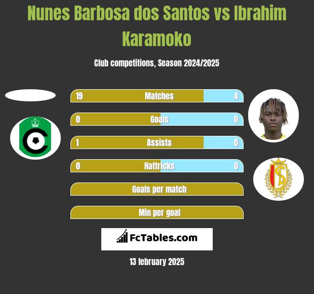 Nunes Barbosa dos Santos vs Ibrahim Karamoko h2h player stats