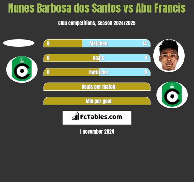 Nunes Barbosa dos Santos vs Abu Francis h2h player stats