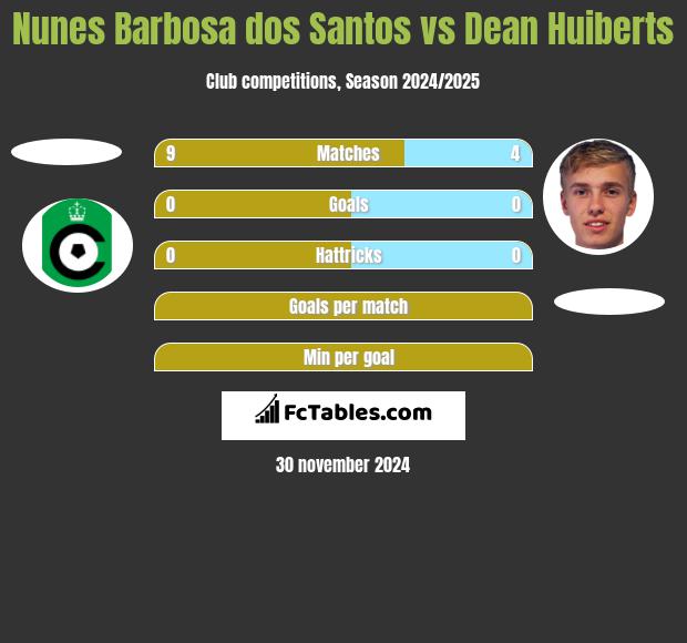 Nunes Barbosa dos Santos vs Dean Huiberts h2h player stats