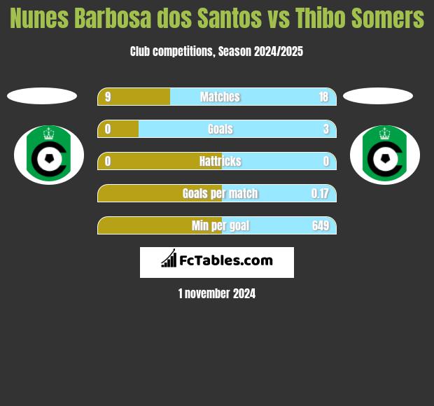 Nunes Barbosa dos Santos vs Thibo Somers h2h player stats