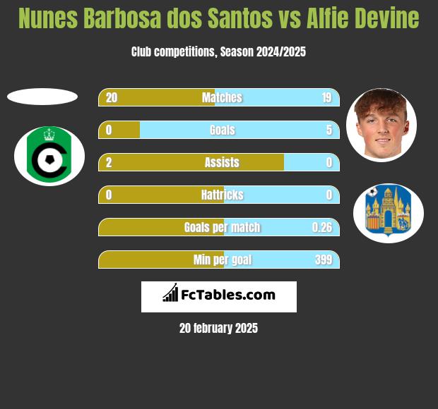 Nunes Barbosa dos Santos vs Alfie Devine h2h player stats