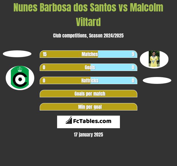 Nunes Barbosa dos Santos vs Malcolm Viltard h2h player stats