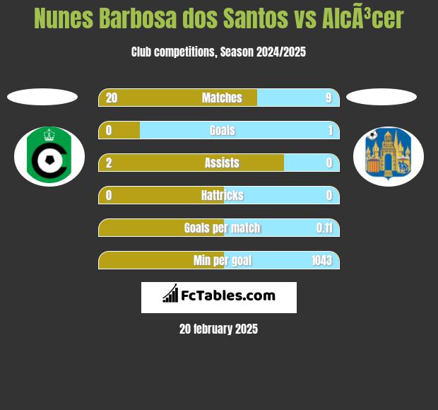 Nunes Barbosa dos Santos vs AlcÃ³cer h2h player stats