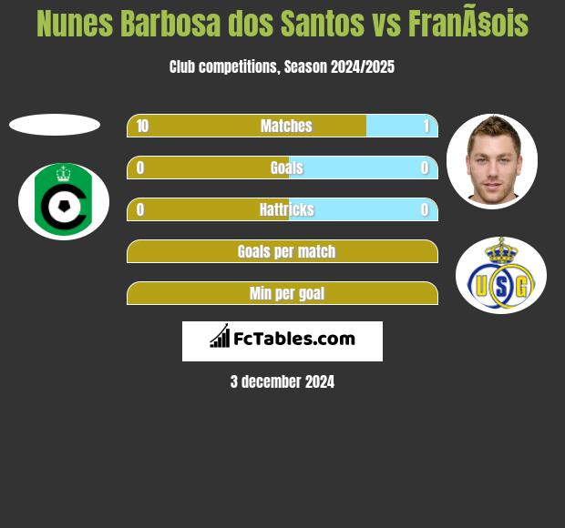 Nunes Barbosa dos Santos vs FranÃ§ois h2h player stats