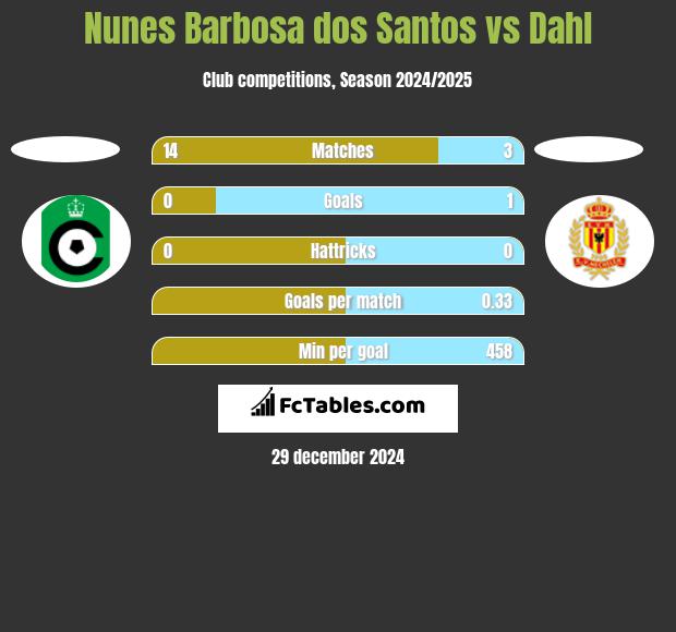 Nunes Barbosa dos Santos vs Dahl h2h player stats