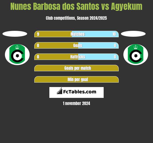 Nunes Barbosa dos Santos vs Agyekum h2h player stats