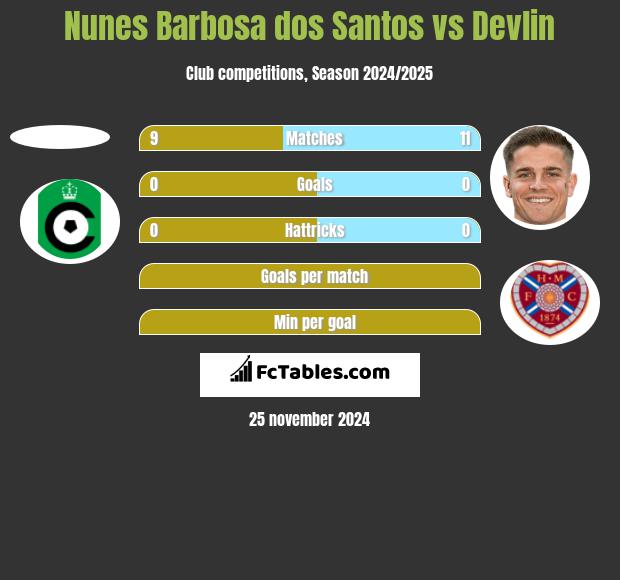 Nunes Barbosa dos Santos vs Devlin h2h player stats