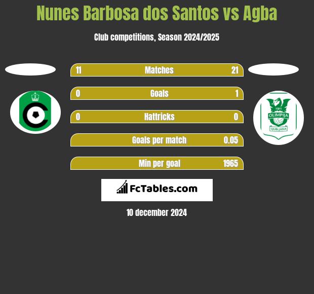 Nunes Barbosa dos Santos vs Agba h2h player stats