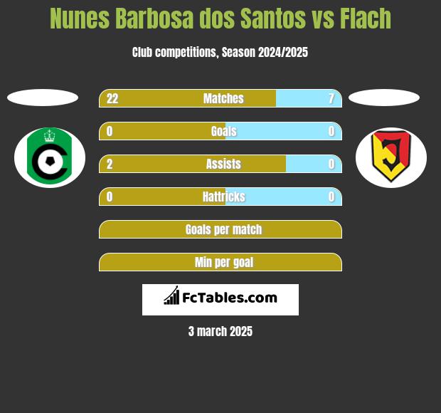 Nunes Barbosa dos Santos vs Flach h2h player stats