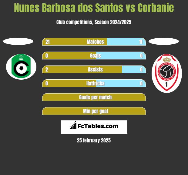 Nunes Barbosa dos Santos vs Corbanie h2h player stats