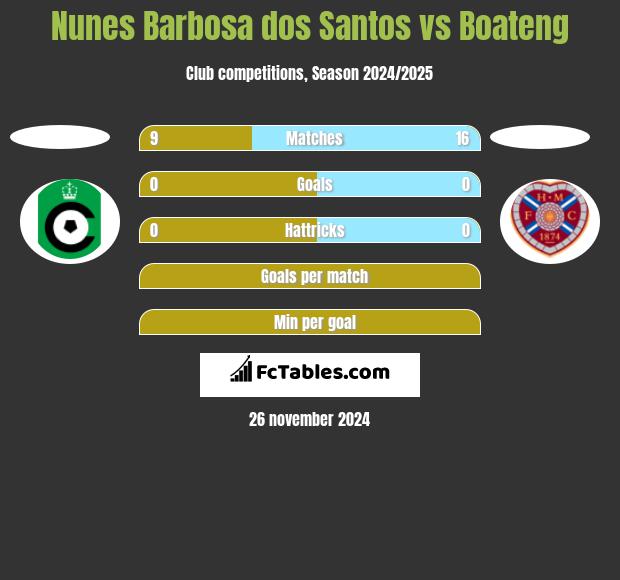 Nunes Barbosa dos Santos vs Boateng h2h player stats