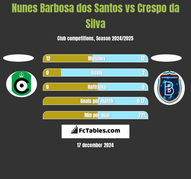 Nunes Barbosa dos Santos vs Crespo da Silva h2h player stats