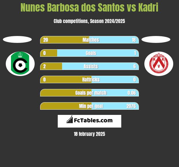 Nunes Barbosa dos Santos vs Kadri h2h player stats