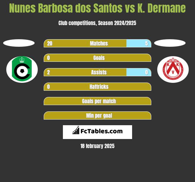 Nunes Barbosa dos Santos vs K. Dermane h2h player stats