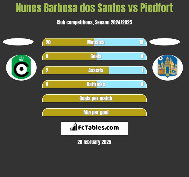 Nunes Barbosa dos Santos vs Piedfort h2h player stats