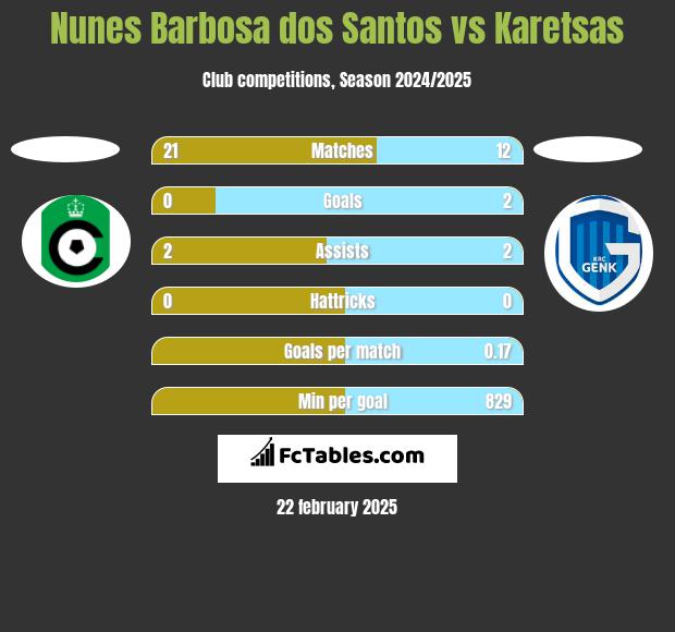 Nunes Barbosa dos Santos vs Karetsas h2h player stats