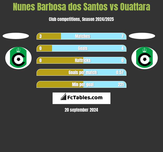 Nunes Barbosa dos Santos vs Ouattara h2h player stats