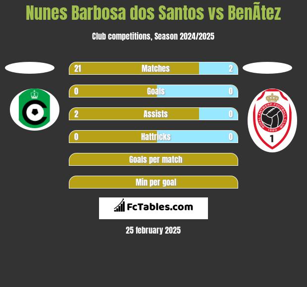 Nunes Barbosa dos Santos vs BenÃ­tez h2h player stats