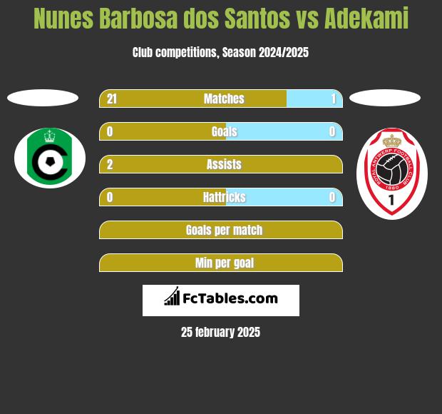 Nunes Barbosa dos Santos vs Adekami h2h player stats