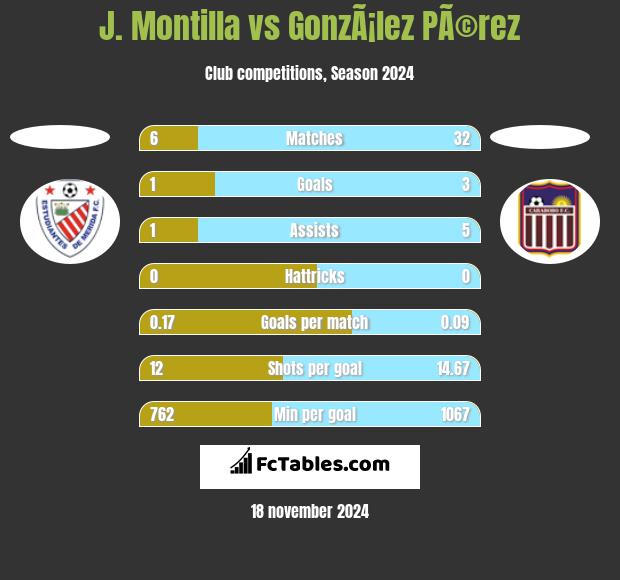 J. Montilla vs GonzÃ¡lez PÃ©rez h2h player stats