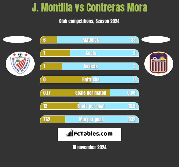 J. Montilla vs Contreras Mora h2h player stats