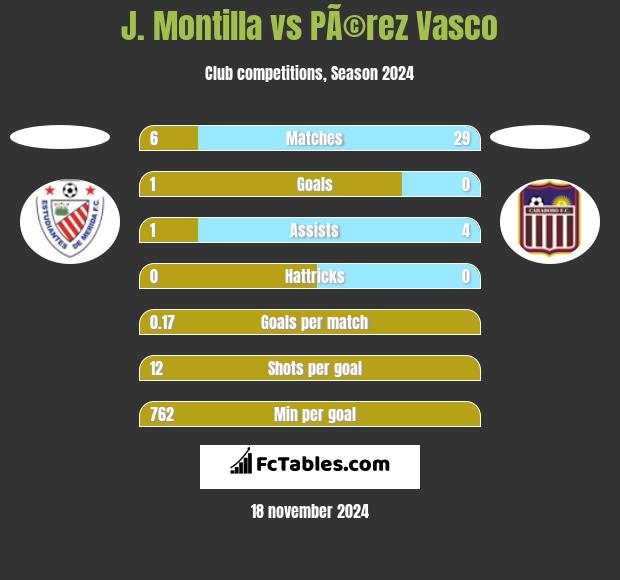 J. Montilla vs PÃ©rez Vasco h2h player stats