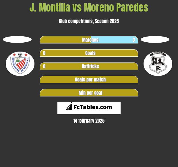 J. Montilla vs Moreno Paredes h2h player stats