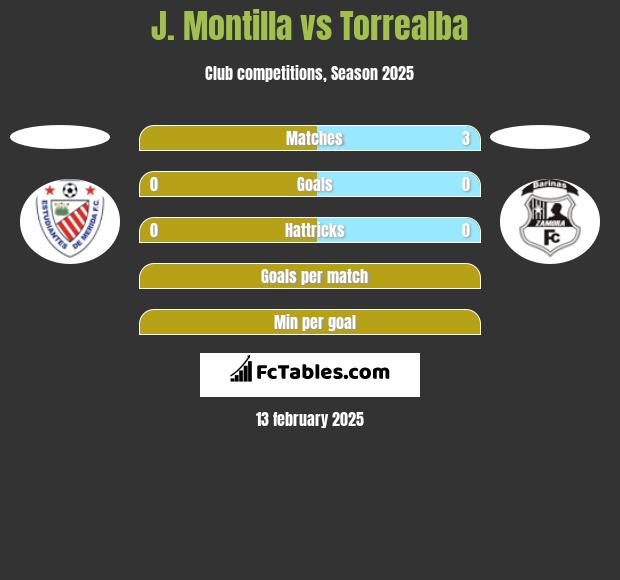 J. Montilla vs Torrealba h2h player stats