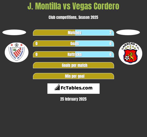 J. Montilla vs Vegas Cordero h2h player stats