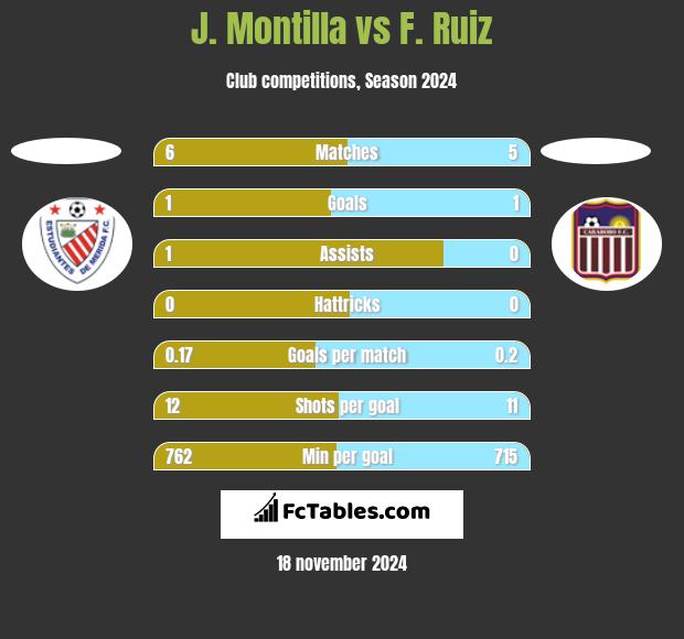 J. Montilla vs F. Ruiz h2h player stats