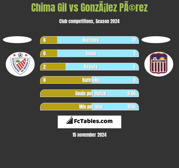 Chima Gil vs GonzÃ¡lez PÃ©rez h2h player stats