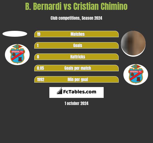 B. Bernardi vs Cristian Chimino h2h player stats