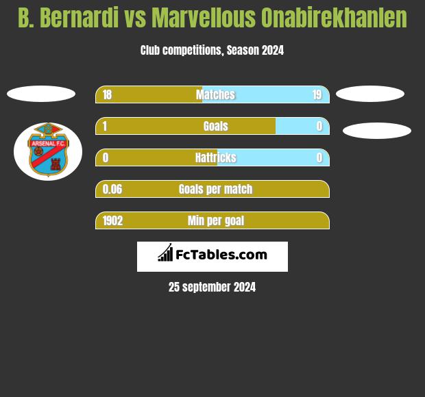 B. Bernardi vs Marvellous Onabirekhanlen h2h player stats