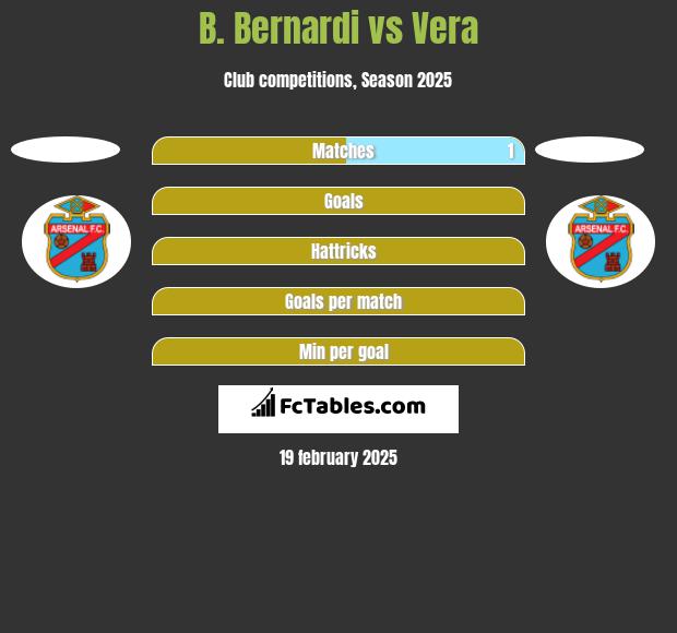 B. Bernardi vs Vera h2h player stats