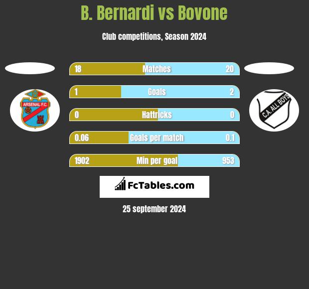 B. Bernardi vs Bovone h2h player stats