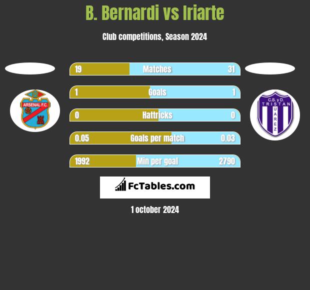 B. Bernardi vs Iriarte h2h player stats