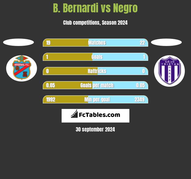 B. Bernardi vs Negro h2h player stats