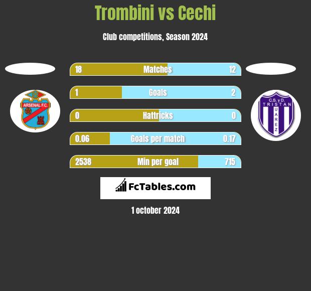 Trombini vs Cechi h2h player stats