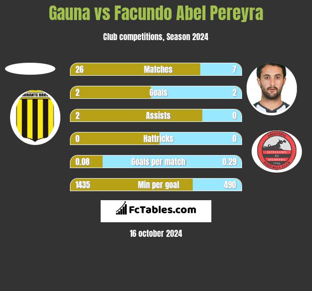 Gauna vs Facundo Abel Pereyra h2h player stats