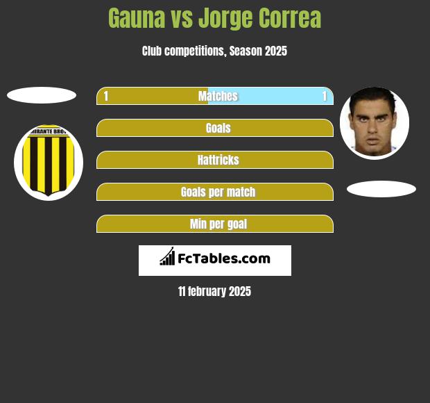 Gauna vs Jorge Correa h2h player stats