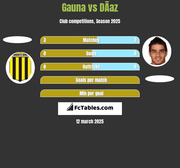 Gauna vs DÃ­az h2h player stats