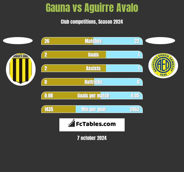 Gauna vs Aguirre Avalo h2h player stats